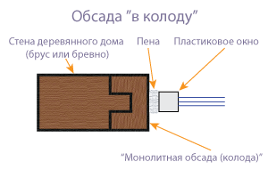 Как сделать окосячку своими руками - особенности каждого вида и чертежи